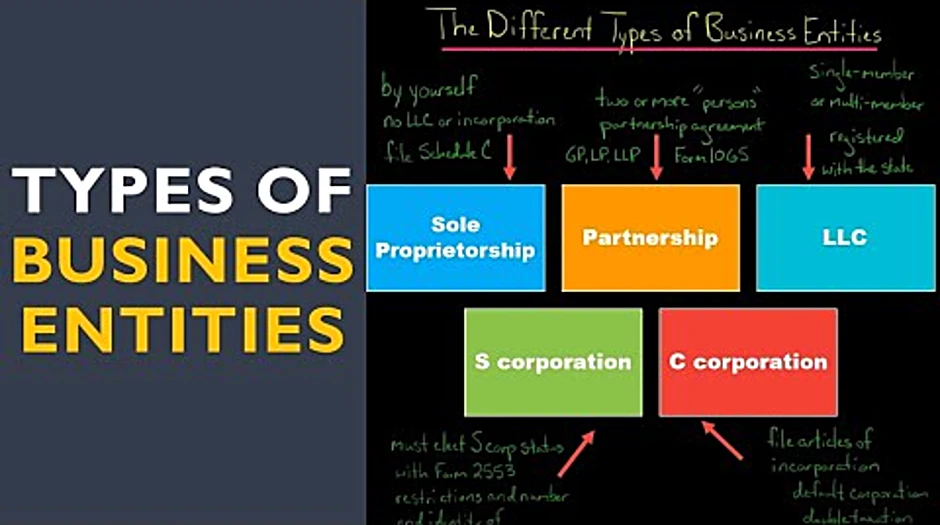 Types of businesses LLC corporation